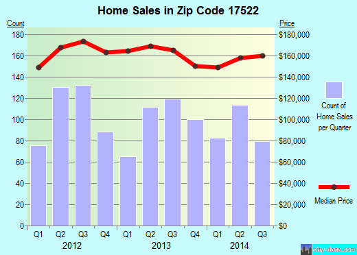 Zip code 17522 (Mount Joy, PA) real estate house value trends