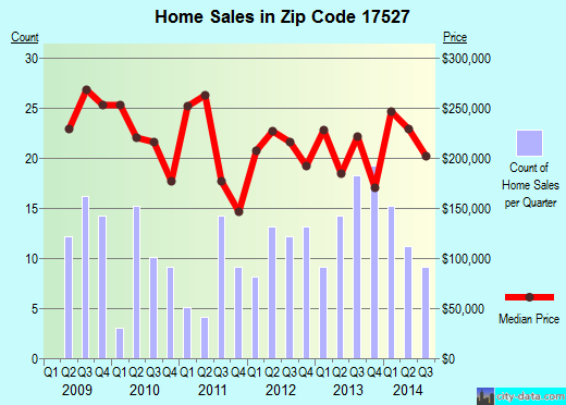 Zip code 17527 (Gap, PA) real estate house value trends