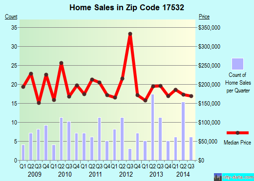 Zip code 17532 (Holtwood, PA) real estate house value trends