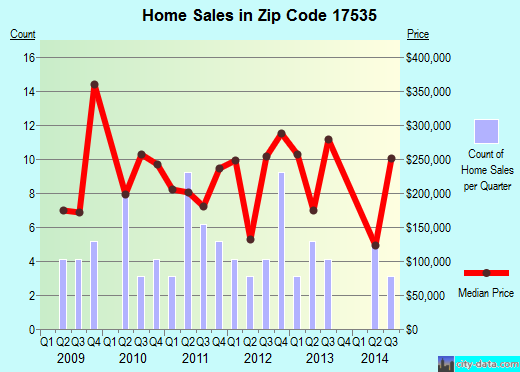Zip code 17535 (Lititz, PA) real estate house value trends