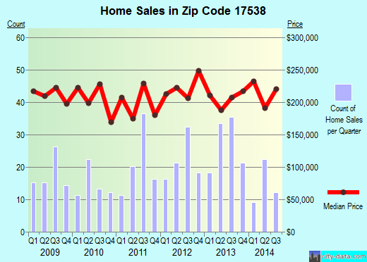 Zip code 17538 (Salunga-Landisville, PA) real estate house value trends