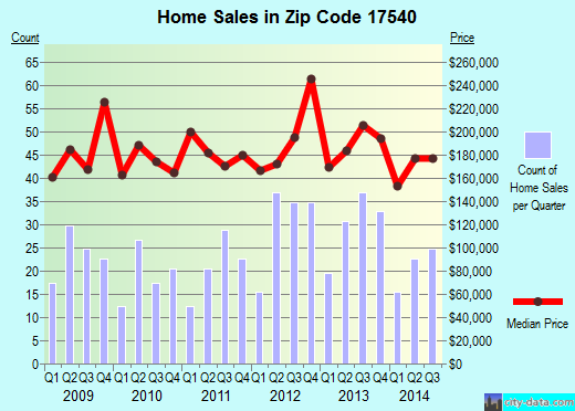 Zip code 17540 (Leacock-Leola-Bareville, PA) real estate house value trends
