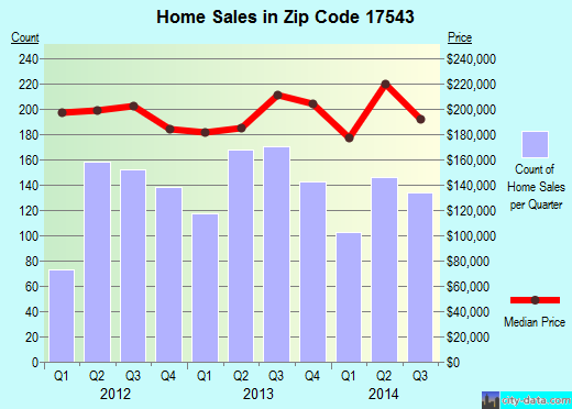 Zip code 17543 (Lititz, PA) real estate house value trends