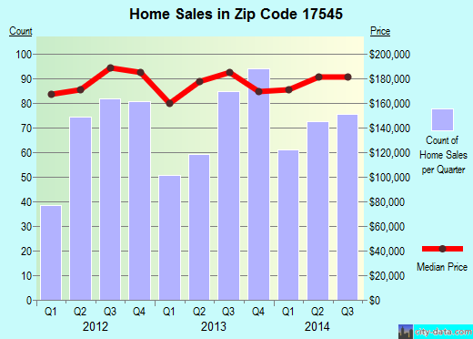 Zip code 17545 (Manheim, PA) real estate house value trends