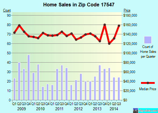 Zip code 17547 (Marietta, PA) real estate house value trends