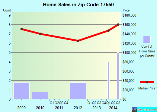 Zip code 17550 (Maytown, PA) real estate house value trends