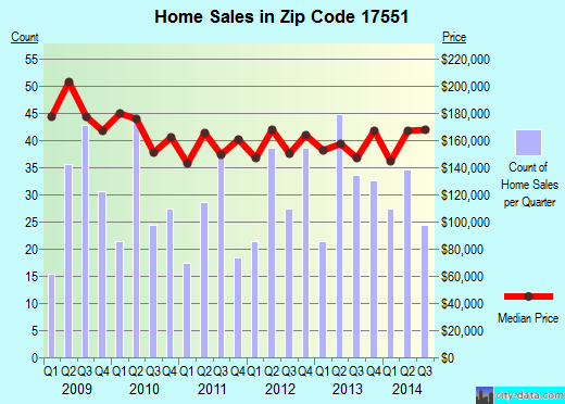 Zip code 17551 (Millersville, PA) real estate house value trends