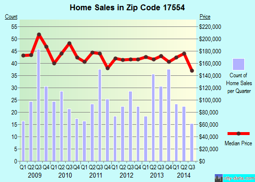 Zip code 17554 (Mountville, PA) real estate house value trends