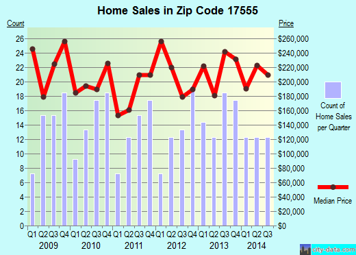 Zip code 17555 (New Holland, PA) real estate house value trends