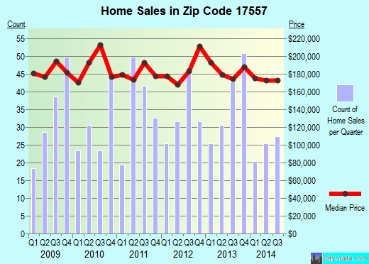 Zip code 17557 (New Holland, PA) real estate house value trends