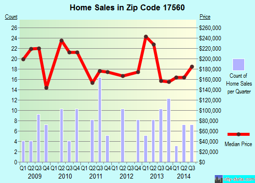 Zip code 17560 (Quarryville, PA) real estate house value trends