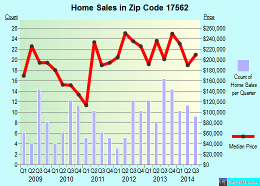 Zip code 17562 (Paradise, PA) real estate house value trends