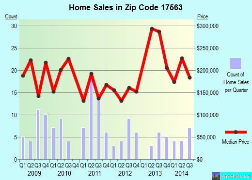 Zip code 17563 (Peach Bottom, PA) real estate house value trends