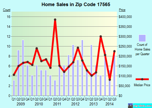 Zip code 17565 (Pequea, PA) real estate house value trends