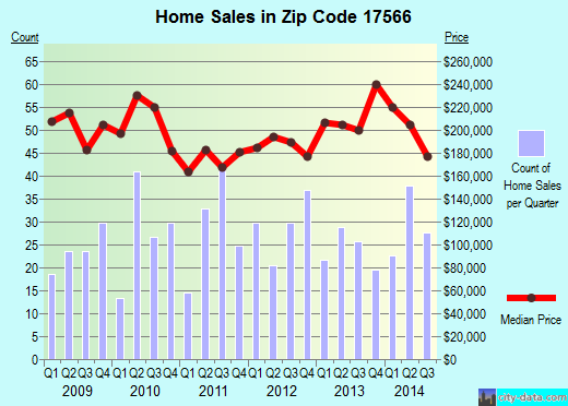 Zip code 17566 (Quarryville, PA) real estate house value trends