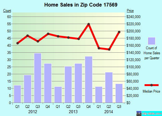Zip code 17569 (Reamstown, PA) real estate house value trends