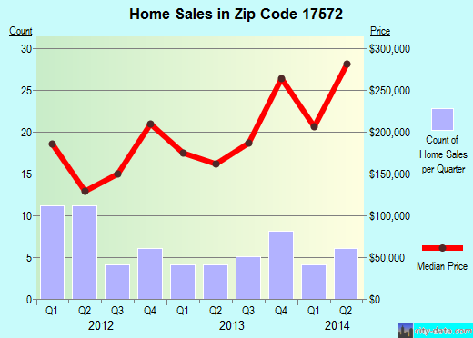Zip code 17572 (Paradise, PA) real estate house value trends