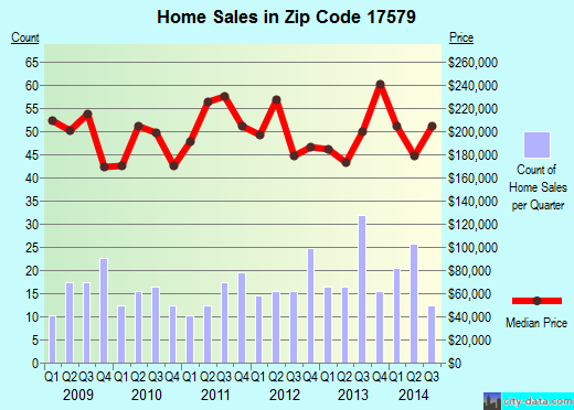 Zip code 17579 (Strasburg, PA) real estate house value trends