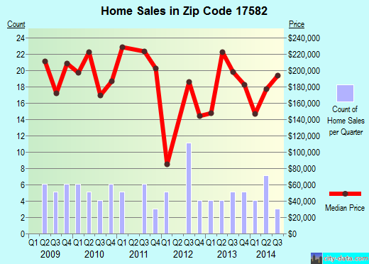 Zip code 17582 (Millersville, PA) real estate house value trends