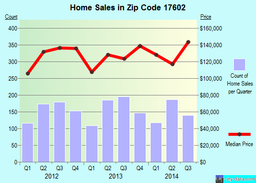 Zip code 17602 (Lancaster, PA) real estate house value trends