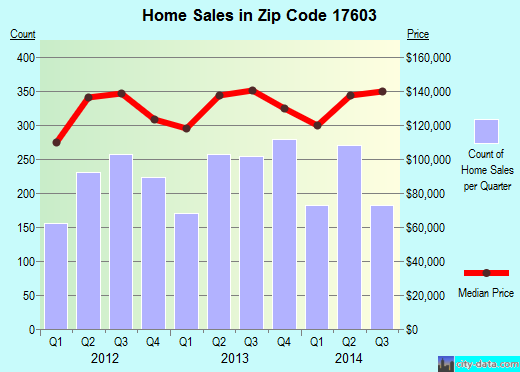 Zip code 17603 (Lancaster, PA) real estate house value trends