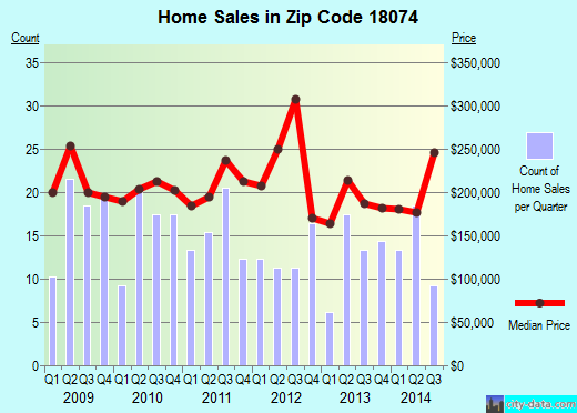 Zip code 18074 (Norristown, PA) real estate house value trends