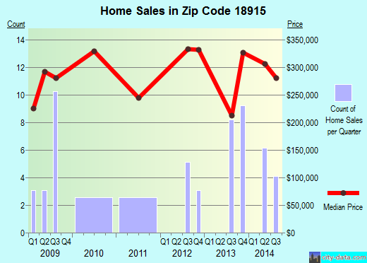 Zip code 18915 (Norristown, PA) real estate house value trends
