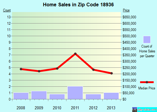Zip code 18936 (Montgomeryville, PA) real estate house value trends