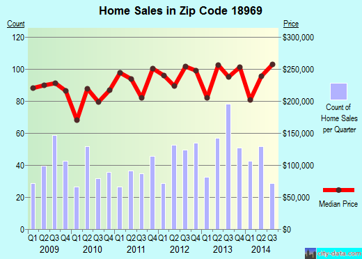 Zip code 18969 (Telford, PA) real estate house value trends