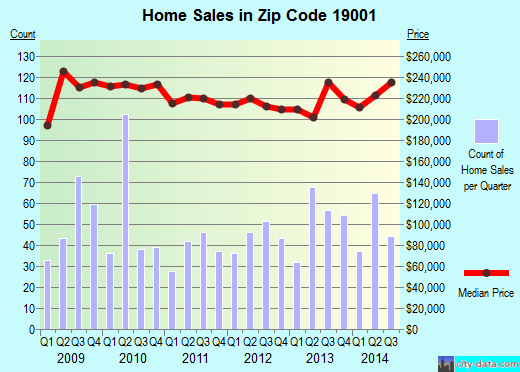 Zip code 19001 (Norristown, PA) real estate house value trends