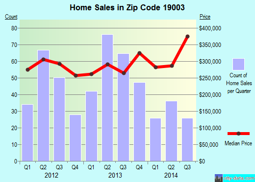 Zip code 19003 (Glenside, PA) real estate house value trends