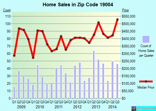 Zip code 19004 (Norristown, PA) real estate house value trends