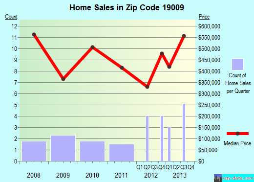 Zip code 19009 (Bryn Athyn, PA) real estate house value trends