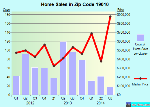Zip code 19010 (Ambler, PA) real estate house value trends