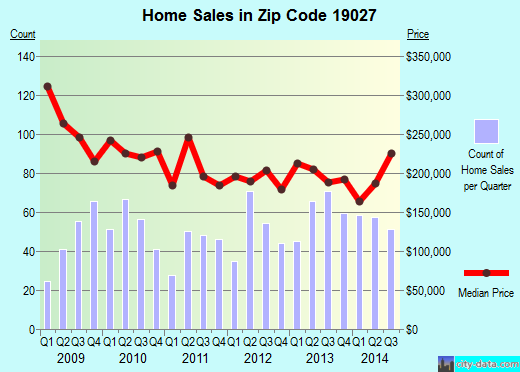 Zip code 19027 (Norristown, PA) real estate house value trends