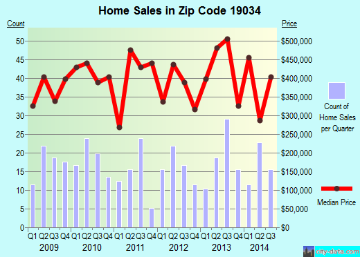 Zip code 19034 (Fort Washington, PA) real estate house value trends