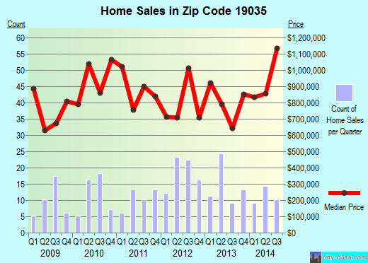 Zip code 19035 (Norristown, PA) real estate house value trends
