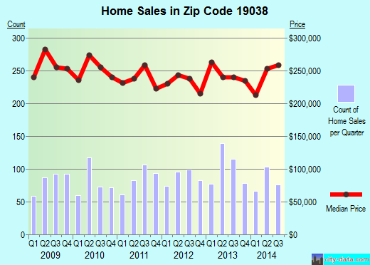 Zip code 19038 (Glenside, PA) real estate house value trends