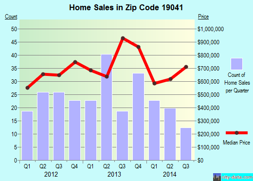 Zip code 19041 (Gilbertsville, PA) real estate house value trends