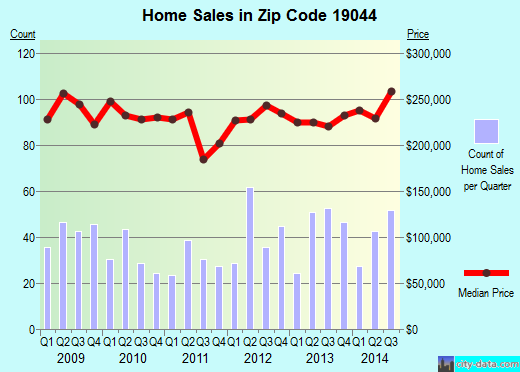 Zip code 19044 (Horsham, PA) real estate house value trends