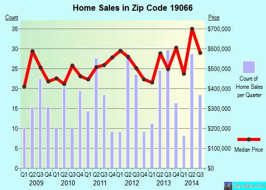 Zip code 19066 (Norristown, PA) real estate house value trends