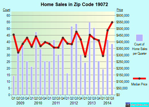 Zip code 19072 (Norristown, PA) real estate house value trends