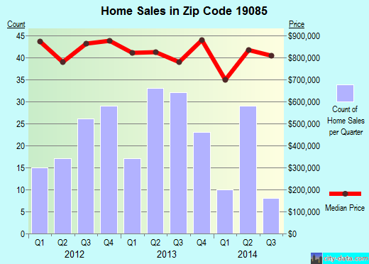 Zip code 19085 (Conshohocken, PA) real estate house value trends