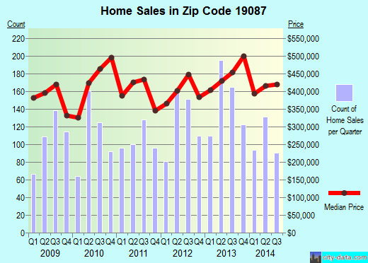 Zip code 19087 (Norristown, PA) real estate house value trends