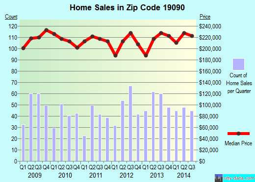 Zip code 19090 (Willow Grove, PA) real estate house value trends