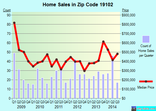 Zip code 19102 (Philadelphia, PA) real estate house value trends