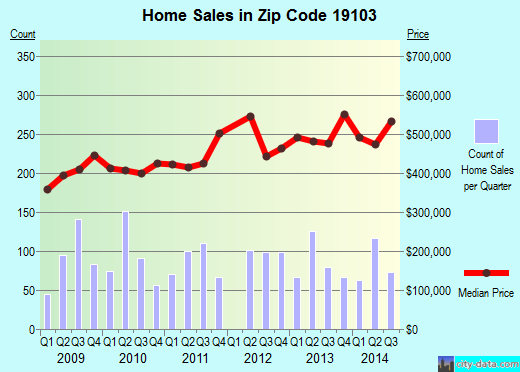 Zip code 19103 (Philadelphia, PA) real estate house value trends