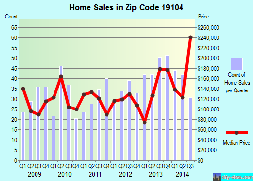 Zip code 19104 (Philadelphia, PA) real estate house value trends