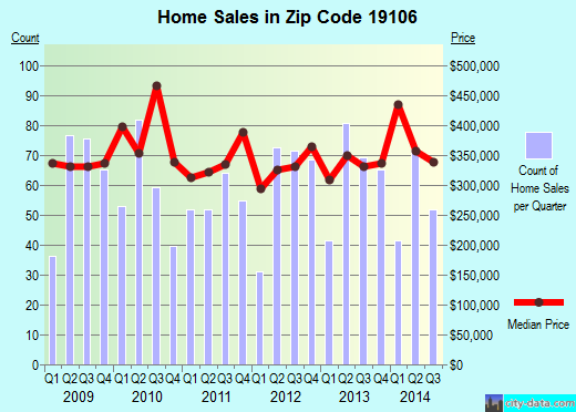 Zip code 19106 (Philadelphia, PA) real estate house value trends