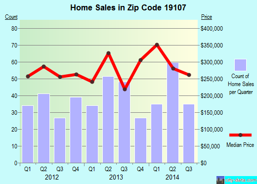 Zip code 19107 (Philadelphia, PA) real estate house value trends